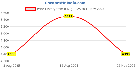 ajio.com converse Men Sneakers With Canvas Upper converse Price History Graph from 8 Aug 2025 to 12 Nov 2025