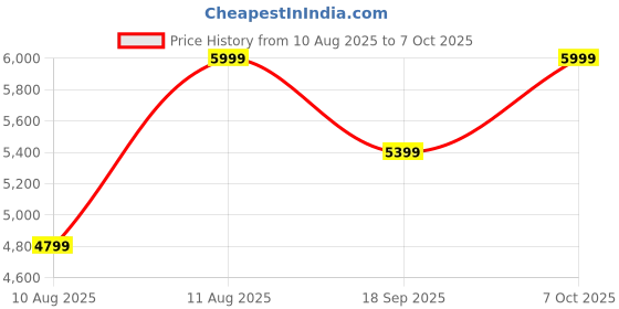 ajio.com converse Men Sneakers With Canvas Upper converse Price History Graph from 10 Aug 2025 to 7 Oct 2025
