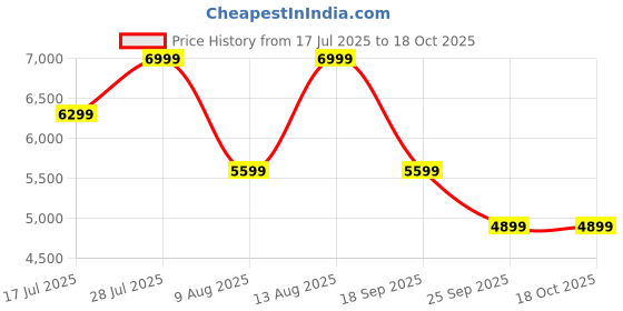 ajio.com converse Men Sneakers with Faux leather upper converse Price History Graph from 17 Jul 2025 to 18 Oct 2025