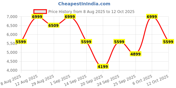 ajio.com converse Men Sneakers with Faux Leather Upper converse Price History Graph from 8 Aug 2025 to 12 Oct 2025