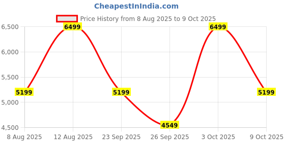 ajio.com converse Men Sneakers with Faux Leather Upper converse Price History Graph from 8 Aug 2025 to 9 Oct 2025