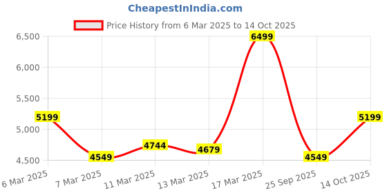 ajio.com converse Men Sneakers with Polyester upper converse Price History Graph from 6 Mar 2025 to 14 Oct 2025