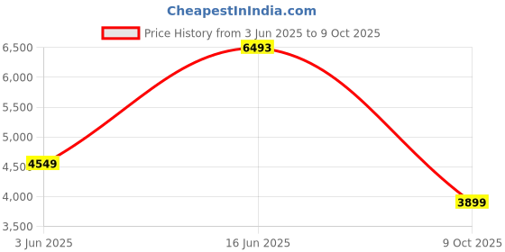 ajio.com converse Men Sneakers with Polyester upper converse Price History Graph from 3 Jun 2025 to 9 Oct 2025