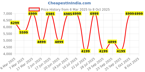 ajio.com converse Men Sneakers with Polyester upper converse Price History Graph from 6 Mar 2025 to 8 Oct 2025