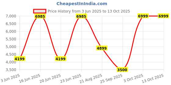 ajio.com converse Men Sneakers with Suede Upper converse Price History Graph from 3 Jun 2025 to 13 Oct 2025
