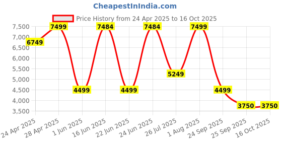 ajio.com converse Men Sneakers With Suede Upper converse Price History Graph from 24 Apr 2025 to 16 Oct 2025