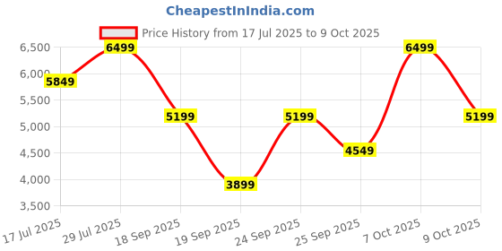 ajio.com converse Men Sneakers with Synthetic fibre upper converse Price History Graph from 17 Jul 2025 to 9 Oct 2025