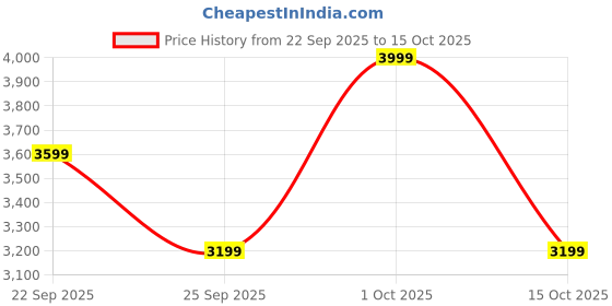 ajio.com converse Men Sneakers with Synthetic fibre upper converse Price History Graph from 22 Sep 2025 to 15 Oct 2025
