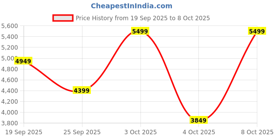 ajio.com converse Men Sneakers with Synthetic fibre upper converse Price History Graph from 19 Sep 2025 to 8 Oct 2025