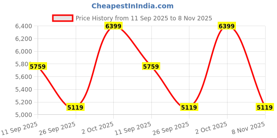 ajio.com converse Men Sneakers with Synthetic fibre upper converse Price History Graph from 11 Sep 2025 to 8 Nov 2025