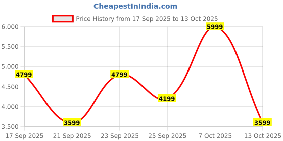 ajio.com converse Men Sneakers with Synthetic fibre upper converse Price History Graph from 17 Sep 2025 to 13 Oct 2025