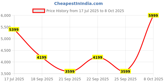 ajio.com converse Men Sneakers with Synthetic fibre upper converse Price History Graph from 17 Jul 2025 to 8 Oct 2025