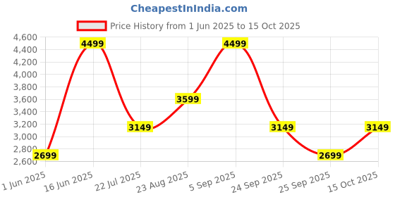 ajio.com converse Men Sneakers with Synthetic upper converse Price History Graph from 1 Jun 2025 to 15 Oct 2025