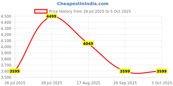 ajio.com converse Men Sneakers with Synthetic upper converse Price History Graph from 26 Jul 2025 to 5 Oct 2025