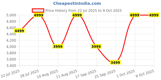 ajio.com converse Men Sneakers with Synthetic Upper converse Price History Graph from 22 Jul 2025 to 9 Oct 2025