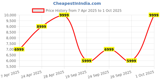 ajio.com converse Men Sneakers withLeather Upper converse Price History Graph from 7 Apr 2025 to 1 Oct 2025
