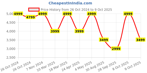 ajio.com converse Men Solid Sweat Pants converse Price History Graph from 26 Oct 2024 to 9 Oct 2025