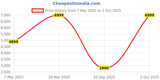 ajio.com converse Men Western Wear Jacket converse Price History Graph from 7 Mar 2025 to 2 Oct 2025