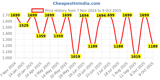 ajio.com converse Mesh Baseball Cap with Adjustable Trucker converse Price History Graph from 7 Nov 2024 to 9 Oct 2025