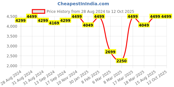 ajio.com converse Mid-Rise Cargo Shorts with Drawstring Waist converse Price History Graph from 28 Aug 2024 to 11 Oct 2025
