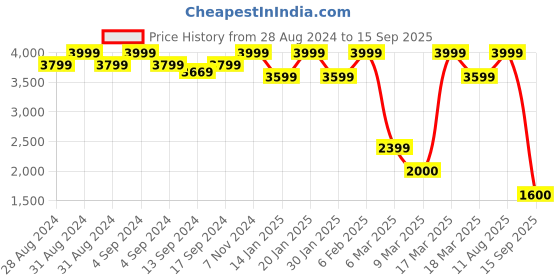 ajio.com converse Regular Fit Shorts with Insert Pockets converse Price History Graph from 28 Aug 2024 to 15 Sep 2025