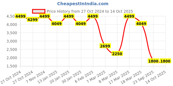 ajio.com converse Regular Fit Shorts with Insert Pockets converse Price History Graph from 27 Oct 2024 to 13 Oct 2025
