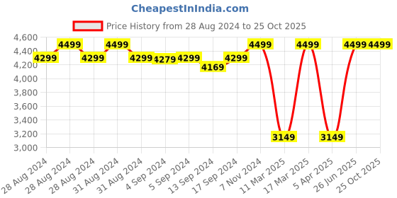 ajio.com converse Round-Toe Low-Top Lace-Up Sneakers converse Price History Graph from 28 Aug 2024 to 24 Oct 2025