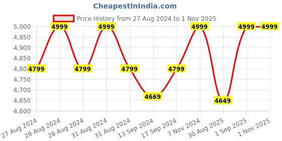 ajio.com converse Round-Toe Mid-Top Lace-Up Sneakers converse Price History Graph from 27 Aug 2024 to 31 Oct 2025