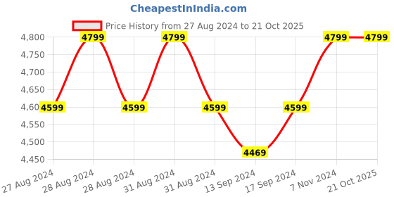ajio.com converse Round-Toe Sneakers with Lace Fastening converse Price History Graph from 27 Aug 2024 to 20 Oct 2025