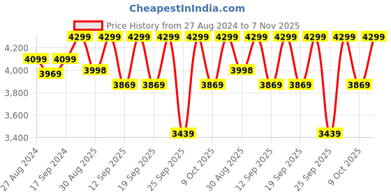 ajio.com converse Round-Toe Sneakers with Lace Fastening converse Price History Graph from 27 Aug 2024 to 7 Nov 2025