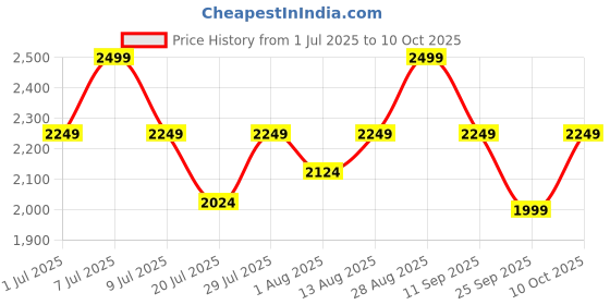 ajio.com converse Slip-On Sneakers with EVA Upper converse Price History Graph from 1 Jul 2025 to 10 Oct 2025