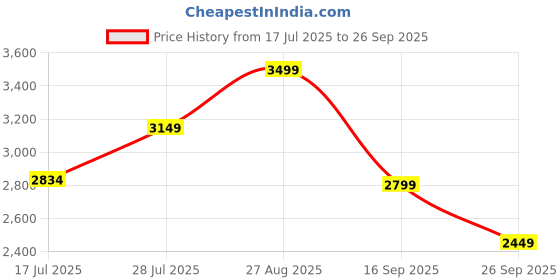 ajio.com converse Sneakers with Canvas upper converse Price History Graph from 17 Jul 2025 to 26 Sep 2025
