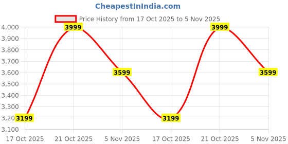 ajio.com converse Sneakers With Canvas Upper converse Price History Graph from 17 Oct 2025 to 5 Nov 2025