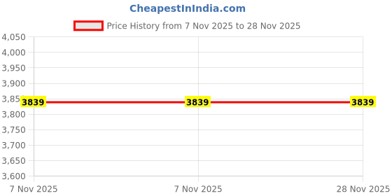 ajio.com converse Sneakers With Canvas Upper converse Price History Graph from 7 Nov 2025 to 27 Nov 2025
