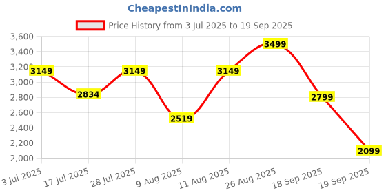 ajio.com converse Sneakers with Faux leather Upper converse Price History Graph from 3 Jul 2025 to 19 Sep 2025
