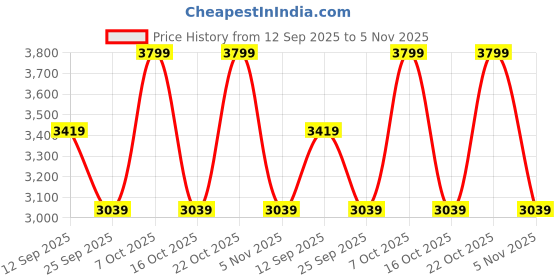 ajio.com converse Sneakers With Faux Leather Upper converse Price History Graph from 12 Sep 2025 to 5 Nov 2025