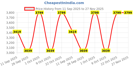 ajio.com converse Sneakers With Faux Leather Upper converse Price History Graph from 11 Sep 2025 to 27 Nov 2025