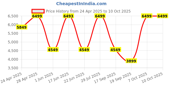 ajio.com converse Sneakers with Leather Upper converse Price History Graph from 24 Apr 2025 to 9 Oct 2025