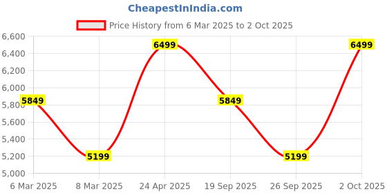 ajio.com converse Sneakers with Suede Upper converse Price History Graph from 6 Mar 2025 to 2 Oct 2025