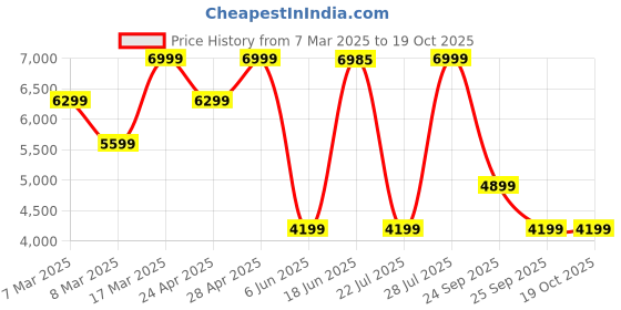 ajio.com converse Sneakers with Synthetic Fibre Upper converse Price History Graph from 7 Mar 2025 to 18 Oct 2025