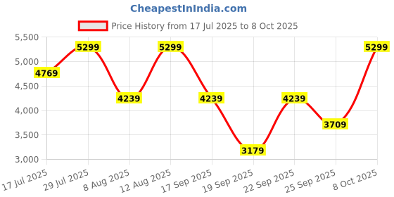 ajio.com converse Sneakers with Synthetic Upper converse Price History Graph from 17 Jul 2025 to 8 Oct 2025