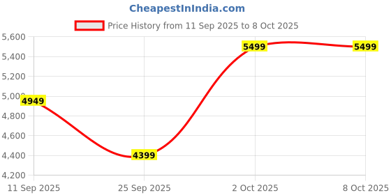 ajio.com converse Unisex Chuck 70 Low-Top Sneaker converse Price History Graph from 11 Sep 2025 to 2 Oct 2025