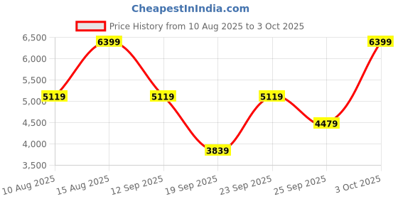 ajio.com converse Unisex Chuck  High-Top Sneaker converse Price History Graph from 10 Aug 2025 to 3 Oct 2025