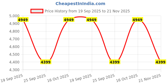 ajio.com converse Unisex Chuck Low-Top Sneaker converse Price History Graph from 19 Sep 2025 to 21 Nov 2025