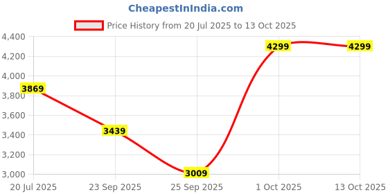 ajio.com converse Unisex Chuck Taylor All Star Low-Top Sneaker converse Price History Graph from 20 Jul 2025 to 12 Oct 2025