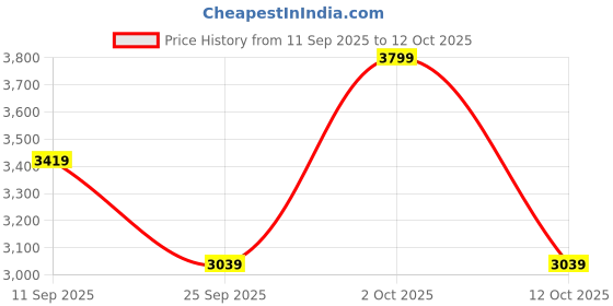 ajio.com converse Unisex Day One Court Low  Top Sneaker converse Price History Graph from 11 Sep 2025 to 12 Oct 2025