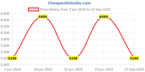 ajio.com converse Unisex Run Star Trainer Low Top Sneaker converse Price History Graph from 3 Jun 2025 to 23 Sep 2025