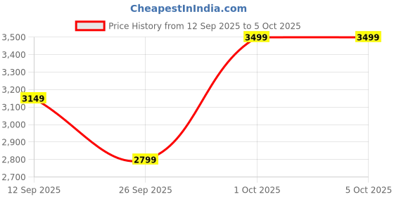ajio.com converse Unisex Sneakers With Canvas Upper converse Price History Graph from 12 Sep 2025 to 4 Oct 2025
