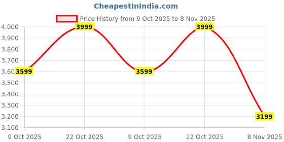 ajio.com converse Unisex Sneakers With Canvas Upper converse Price History Graph from 9 Oct 2025 to 8 Nov 2025