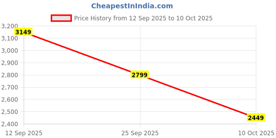 ajio.com converse Unisex Sneakers With Polyester Upper converse Price History Graph from 12 Sep 2025 to 10 Oct 2025